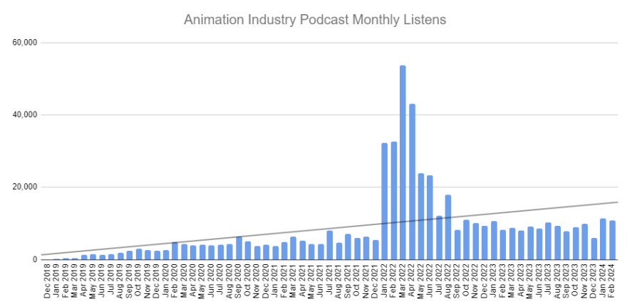 Best Animation Podcast stats 2024